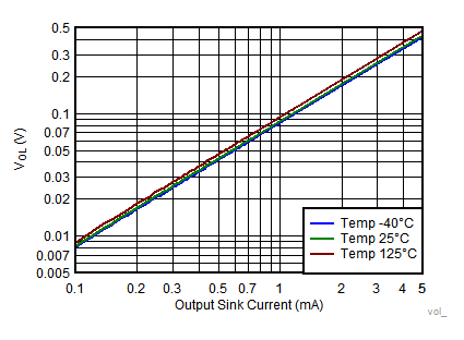 TLV7031 TLV7032 TLV7041 TLV7042 TLV7034 TLV7044 Output Voltage Low vs Output Sink Current TLV7031 TLV7032 TLV7041 TLV7042 TLV7034 TLV7044 Output Voltage Low vs Output Sink Current