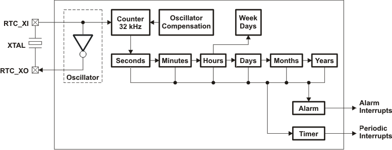 TMS320C6746 rtc_bd_prufm3.gif