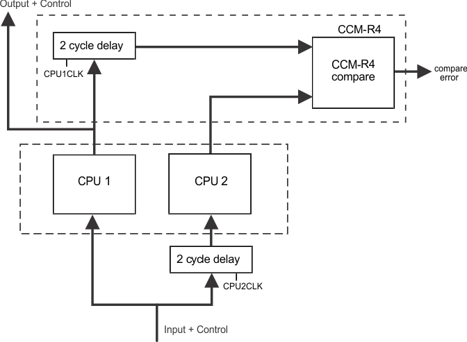 TMS570LS0714-S dual_core_implementation_pns160.gif