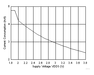 CC2640R2F-Q1 Active Mode (MCU Running, No Peripherals) Current Consumption vs Supply Voltage (VDDS)