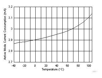 CC2640R2F-Q1 Active Mode (MCU Running, No Peripherals) Current Consumption vs Temperature