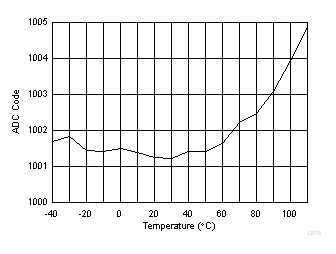 CC2640R2F-Q1 SoC ADC Output vs Temperature (Fixed Input, Internal Reference, No Scaling)