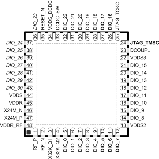 CC2640R2F-Q1 48-Pin RGZ Packagewith Wettable Flanks, 7mm × 7mm Pinout, 0.5mm Pitch (Top View)