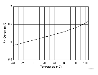CC2640R2F-Q1 RX Mode Current Consumption vs Temperature