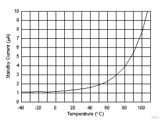 CC2640R2F-Q1 Standby Mode Current Consumption vs Temperature