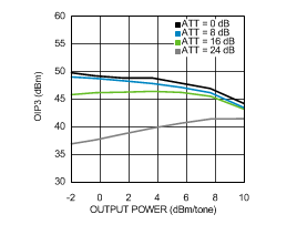LMH6521 30120177.gif