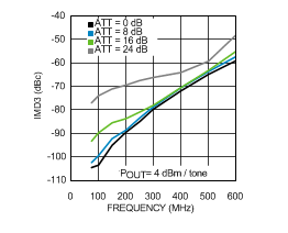 LMH6521 30120183.gif