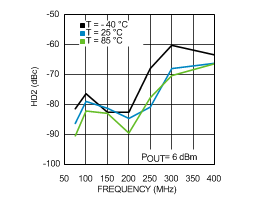 LMH6521 30120189.gif