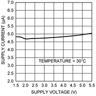 LMT84-Q1 supply_current_vs_supply_voltage_nis167.gif