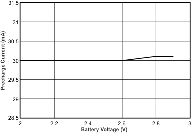 bq24079QW-Q1 ibat4_vbat_luscm2.gif