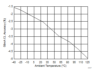 TPS1H000-Q1 50mA 电流下的电流限制精度