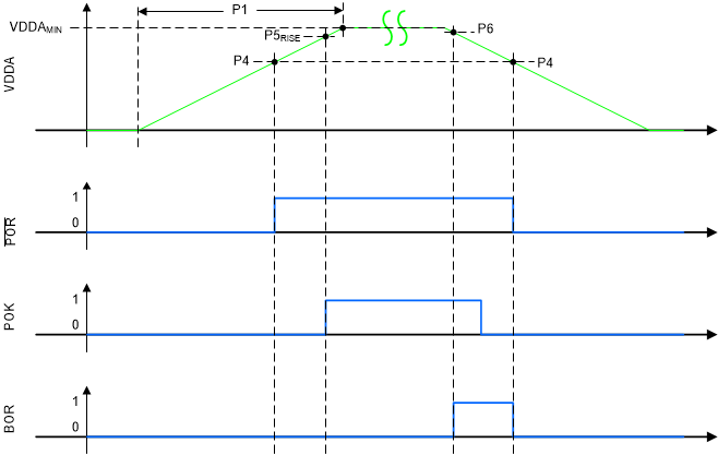 MSP432E411Y Snowflake_A0_VDDA_POK.gif