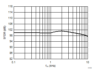 AMC1106E05 AMC1106M05 D029_SBAS734.gif
