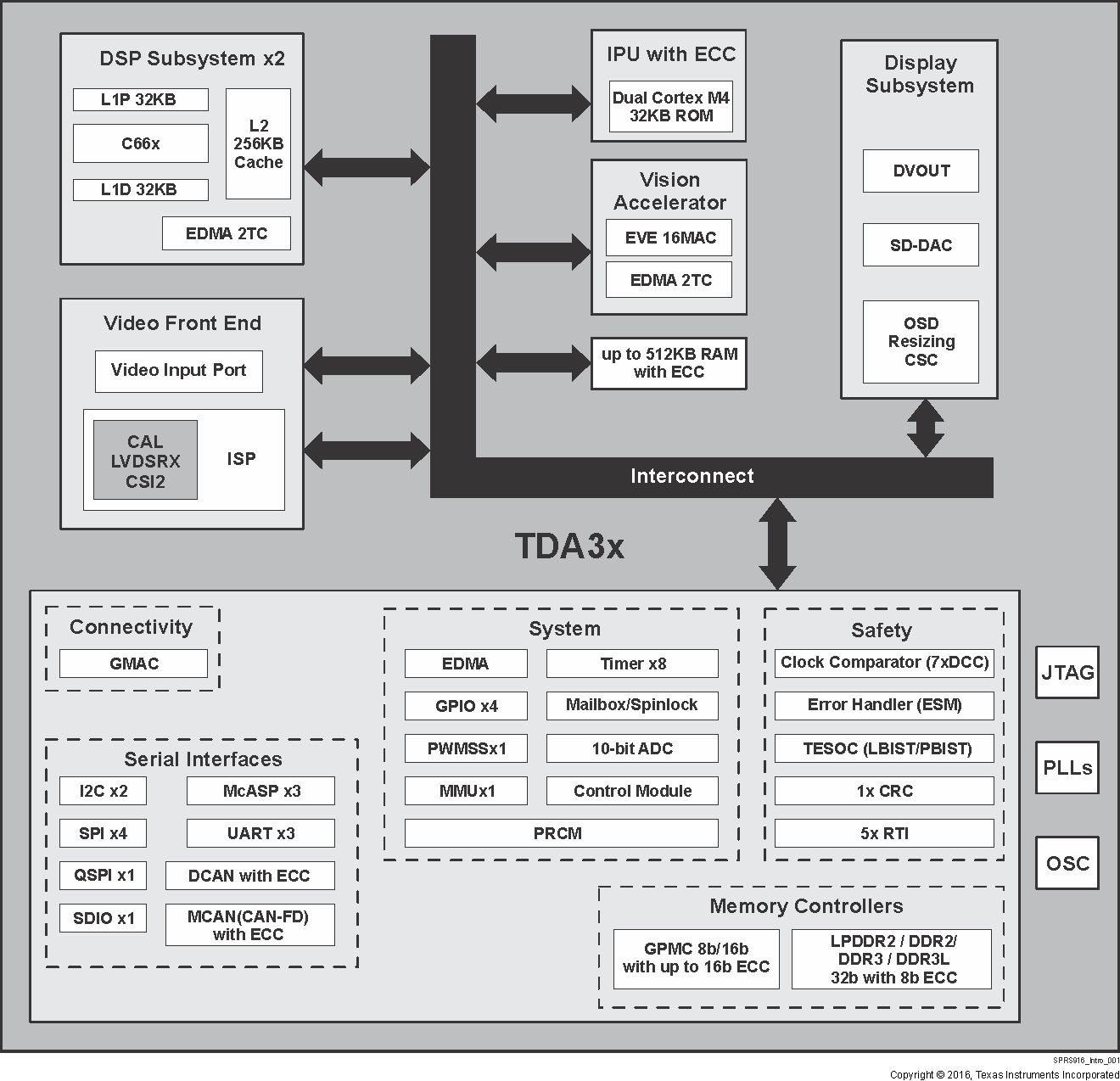 TDA3MV TDA3MA TDA3MD TDA3LX TDA3LA SPRS916_Intro_001_SR2.0.gif