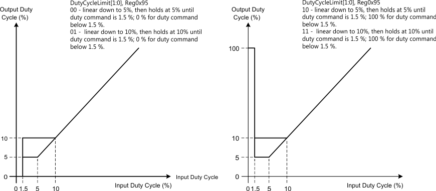 DRV10987 DutyCycProf._SLVSD14.gif