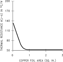 LM317 RθJA vs Copper (2oz.) Area for the
            SOT-223 Package
