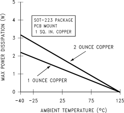 LM317 Maximum Power Dissipation vs TAMB for the SOT-223 Package