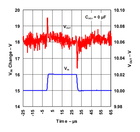 LM317 Line-Transient
            Response (Legacy Chip)