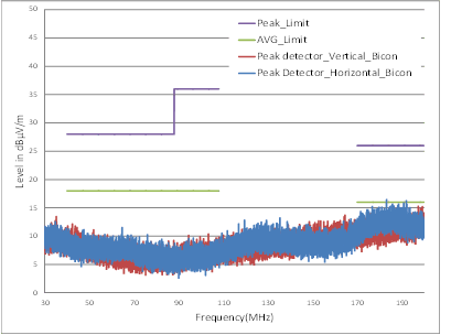 LM73606-Q1 Radiated EMI Result versus CISPR25 Limits - Low Frequency GUID-07FD08C1-F510-4BB2-A9C2-91B1F6DB973A-low.gif