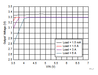 LM73606-Q1 Dropout Curve GUID-0D47D545-5937-4A43-B529-6CEA63ED0F07-low.gif
