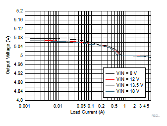 LM73606-Q1 Load and Line Regulation GUID-299CC2C4-C646-49B4-A89E-C0B5DF96FAC7-low.gif
