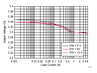LM73605-Q1 Load and Line Regulation GUID-43259840-BC1E-4F90-99FF-C1DF26AC93F4-low.gif