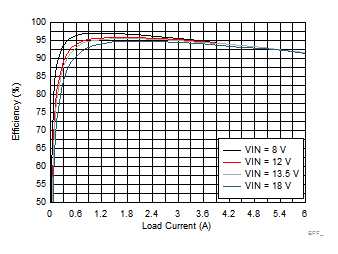 LM73606-Q1 Efficiency GUID-4E8F741D-6AC5-4257-8AC6-72BFDF1503ED-low.gif