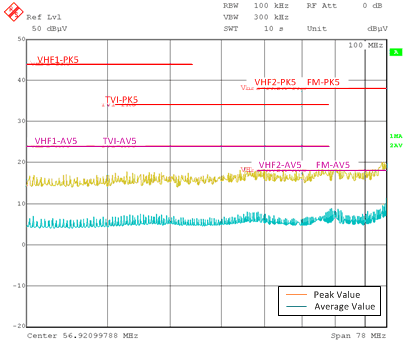 LM73606-Q1 Conducted EMI Result versus CISPR25 Limits - High
Frequency GUID-6134F96B-E535-41CC-9D70-72E96192AD15-low.gif