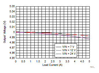LM73605-Q1 Load and Line Regulation GUID-78F8A34C-2C72-468C-AEF5-8C1AB8D51BD9-low.gif