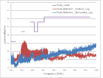LM73606-Q1 Radiated EMI Result versus CISPR25 Limits - High Frequency GUID-E27C2E7D-77BB-47F1-B8AC-03E00C43F97A-low.gif