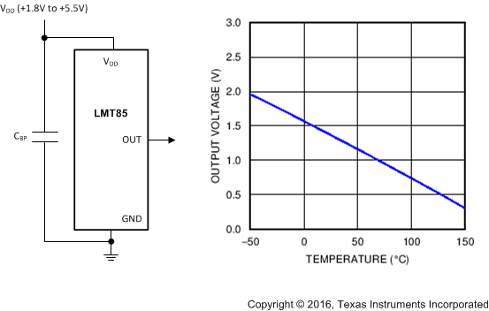 LMT85-Q1 celsius_temp_NEW_SNIS168.gif