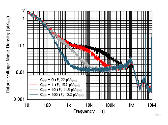 Output Noise vs Frequency and CFF GUID-064F32B7-B29E-47E8-A08F-F3F6A42468CB-low.gif