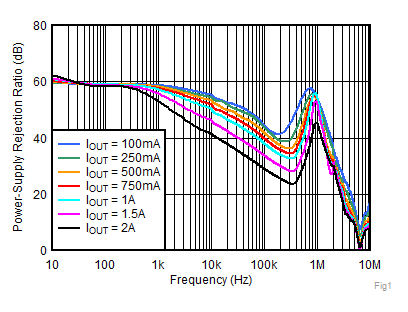 PSRR
vs Frequency and IOUT GUID-07CE0A94-F97C-4C7A-B839-56046D4A9222-low.gif