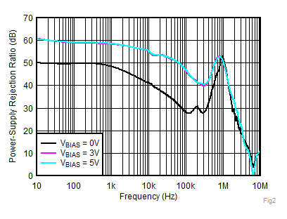 PSRR
vs Frequency and VBIAS GUID-0916200D-37B8-4A6A-9D64-F0D731F30D2B-low.gif