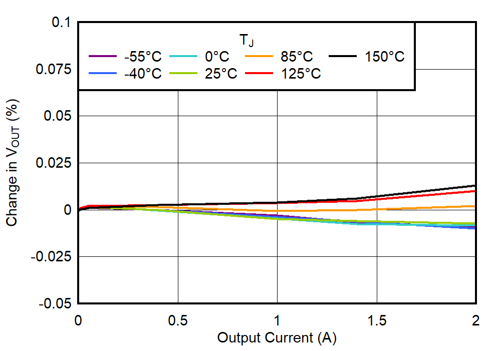 Load
Regulation (5-V Output) GUID-20210923-SS0I-DTBS-XGVL-XWGCBBKLQ9ZP-low.png