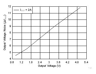 Output Voltage Noise vs Output Voltage GUID-25A64DE7-DB03-486F-9177-CADF532974B5-low.gif