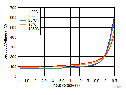 Dropout Voltage vs Input Voltage With BIAS GUID-7E2977D5-2CF7-42F8-A434-973C9D806ADB-low.gif
