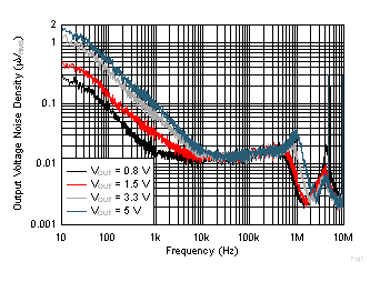 Output Noise vs Frequency and Output Voltage GUID-F499BC9A-BB3F-4479-AF41-ECFCEFE2C217-low.gif