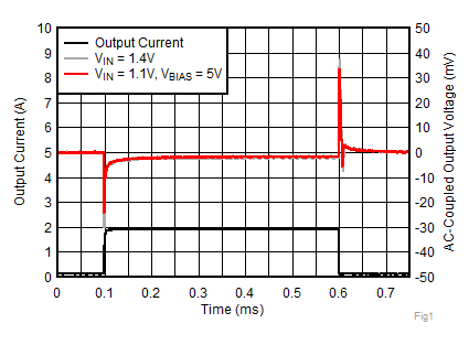 Load Transient vs Time for VOUT = 0.8 V GUID-FB7F99E5-0BCD-4659-90D9-62FACAF1C0BF-low.gif