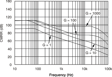 INA317 Common-Mode
Rejection Ratio vs Frequency INA317 tc_cmrr-frq_bos445.gif
