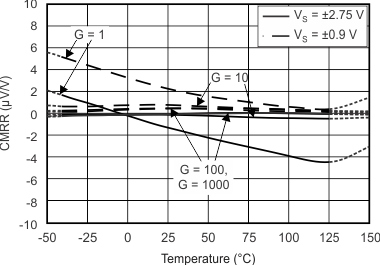 INA317 Common-Mode
Rejection Ratio vs Temperature INA317 tc_cmrr-tmp_bos445.gif