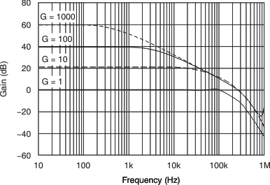 INA317 Gain vs
Frequency INA317 tc_g-frq_bos445.gif