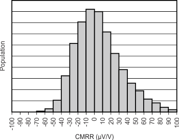 INA317 Common-Mode
Rejection Ratio INA317 tc_histo_cmrr_1g_bos445.gif