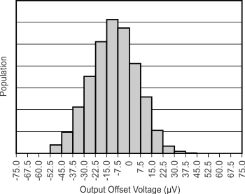 INA317 Output Offset
Voltage INA317 tc_histo_out_off_bos445.gif