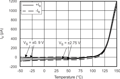INA317 Input Bias Current
vs Temperature INA317 tc_in_ib-tmp_bos445.gif