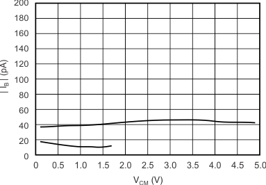 INA317 Input Bias Current
vs Common-Mode Voltage INA317 tc_in_ib-vcm_bos445.gif