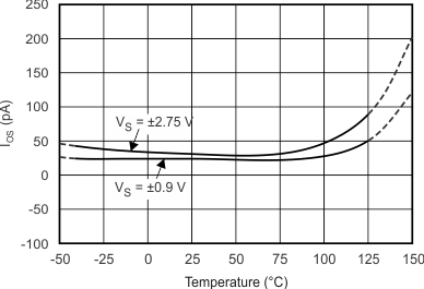 INA317 Input Offset
Current vs Temperature INA317 tc_in_ios-tmp_bos445.gif