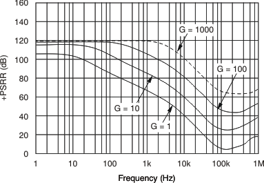 INA317 Positive
Power-Supply Rejection Ratio INA317 tc_pos_psrr-frq_bos445.gif