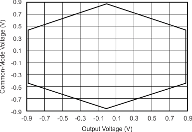 INA317 Typical Common-Mode
Range vs Output Voltage INA317 tc_typ_cmr-vo_oct_0p9_bos445.gif