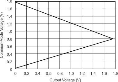 INA317 Typical Common-Mode
Range vs Output Voltage INA317 tc_typ_cmr-vo_tri_1p8_bos445.gif
